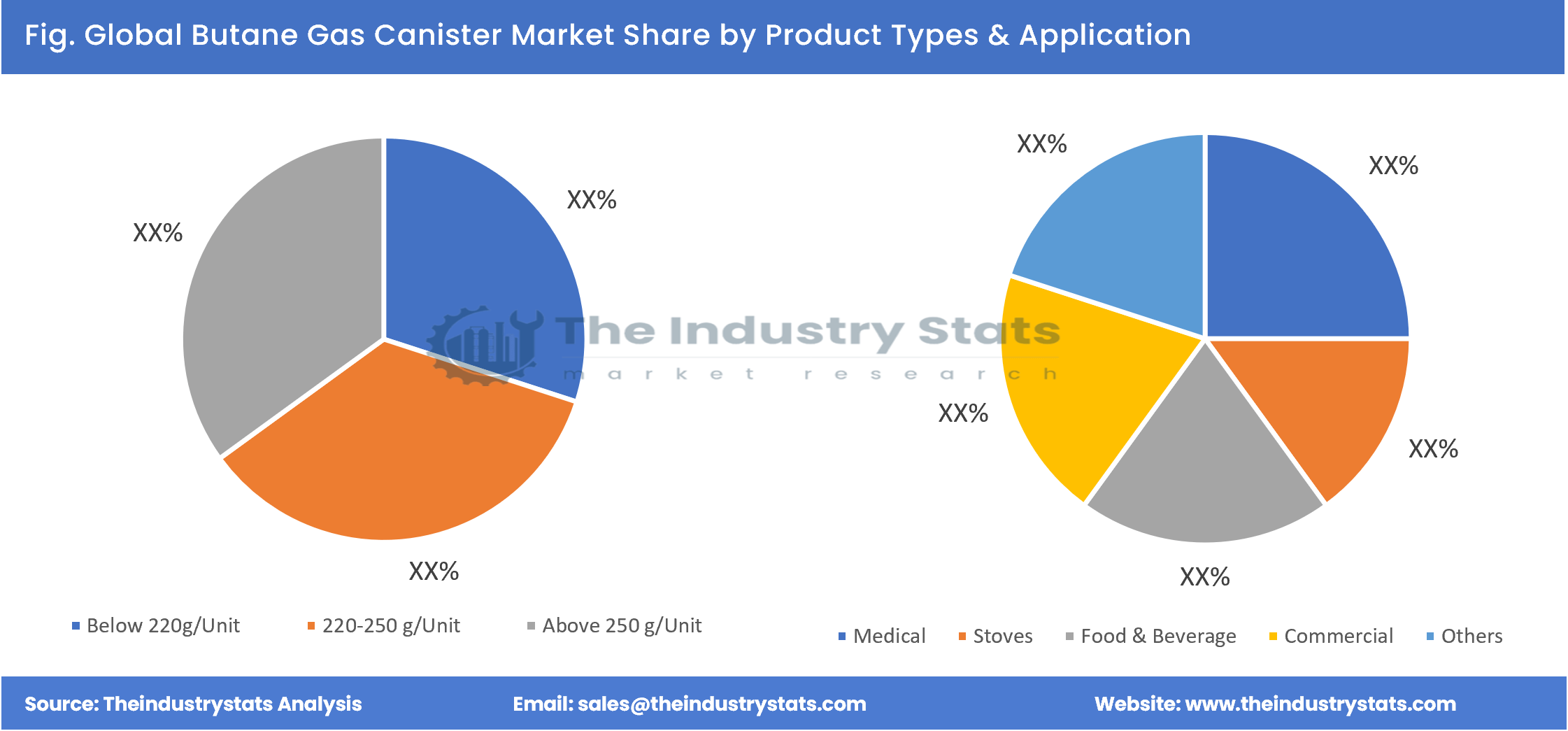 Butane Gas Canister Share by Product Types & Application